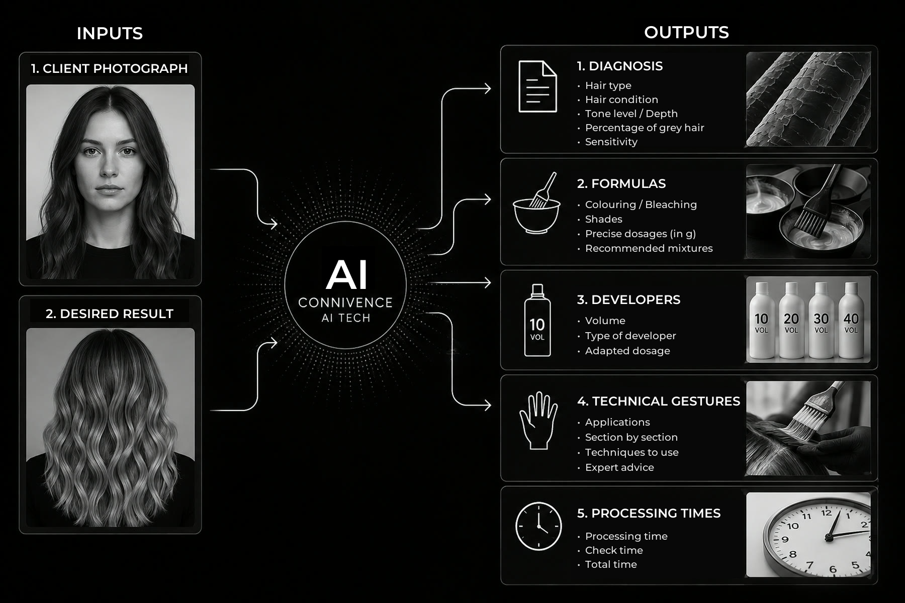 Diagram of the Connivence AI: in, the client’s photograph and the desired result; out, the diagnosis, the formulas, the developers, the technical gestures and the processing times